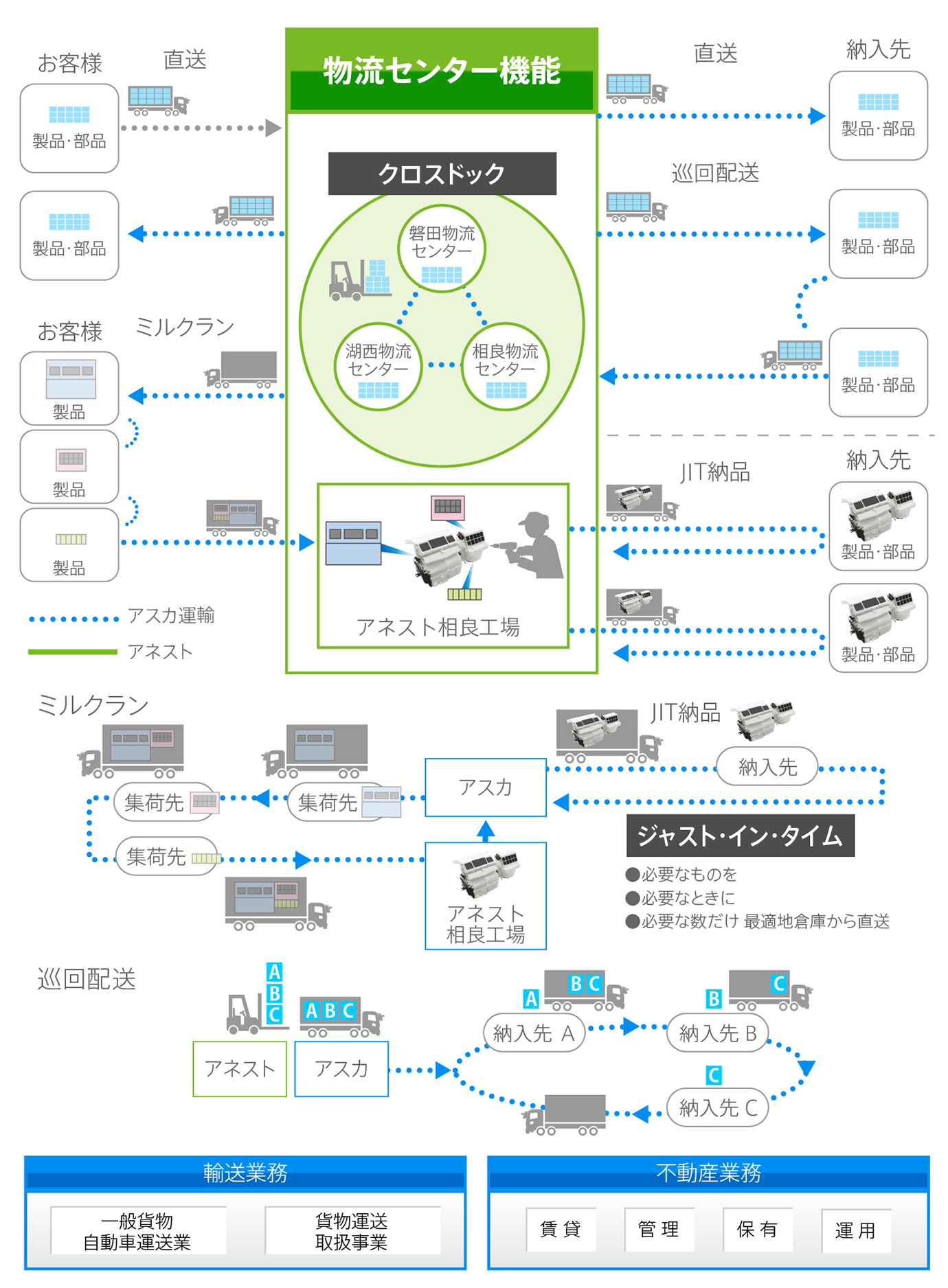 アスカ運輸 業務案内